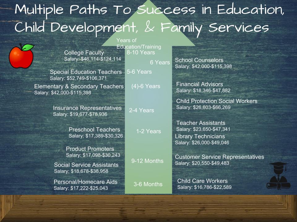 Multiple Career paths in Education, Child Development and family services